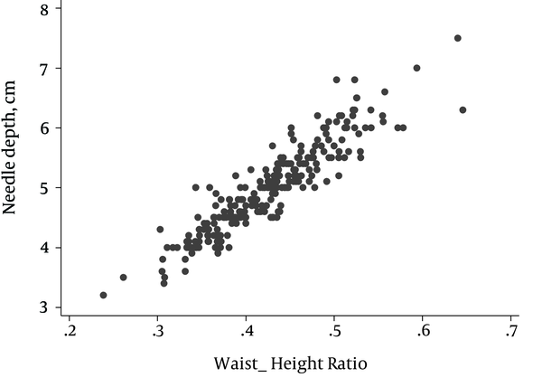 Depth of Needle Insertion Correlation With Weight/Height Ratio