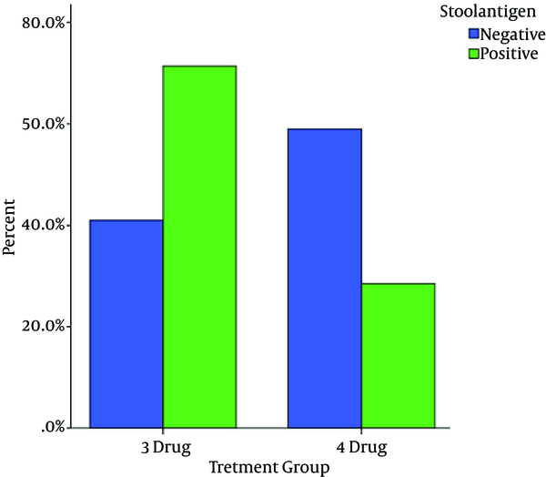 Comparison of Eradication Rate in Triple and Quadruple Therapy Based on Stool Antigen Test