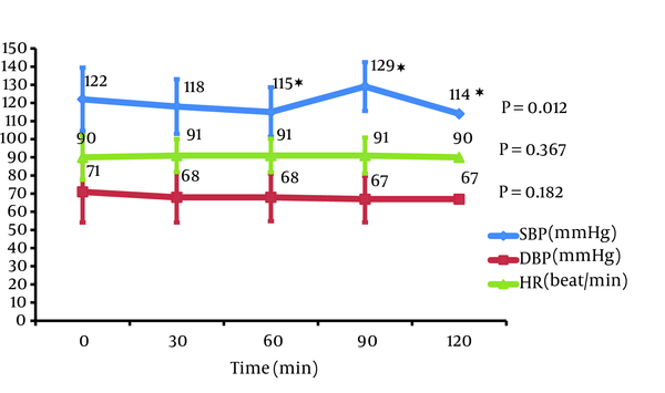Hemodynamic Parameters Fluctuation in Different Study Time Intervals
