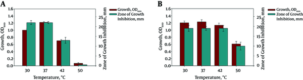 Growth and Antimicrobial Activity of Isolates LB44 (A) and LM85 (B) at Different Temperatures
