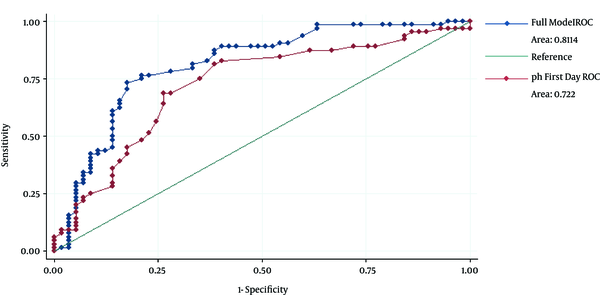 The ROC Curve Analysis of Predictive Factors for AKI in Neonatal Septicemia