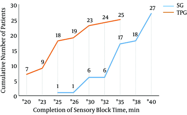 The Cumulative Number of Patients According to Complete Sensory Block Time in the TPG and SG Groups