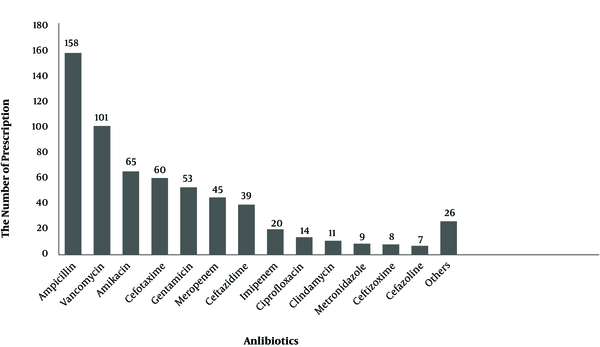 Total Number of Antimicrobial Prescription in Neonatal and Neonatal Intensive Care Unit Wards of 17 Iranian Hospitals