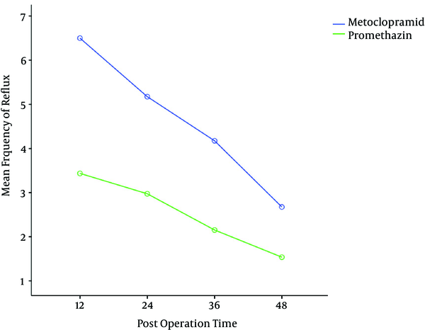 Mean Frequency of Reflux After Operation (P = 0.02)