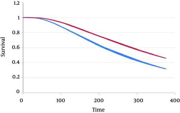 The Survival Curve of Colorectal Patients Based on Generalized Weibull Distribution with Competing Risk, Adjusted for BMI (Blue Line: Upper 53 Years, Red Line: Lower 53 Years)