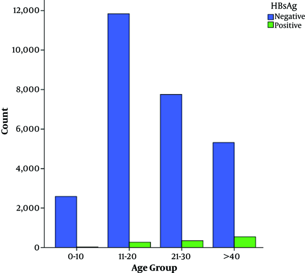 The Schematic Representation of Age Groups Infected and Not Infected With HBV