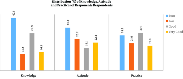 Percentage Distribution of Knowledge, Attitude and Practices of Survey Respondents