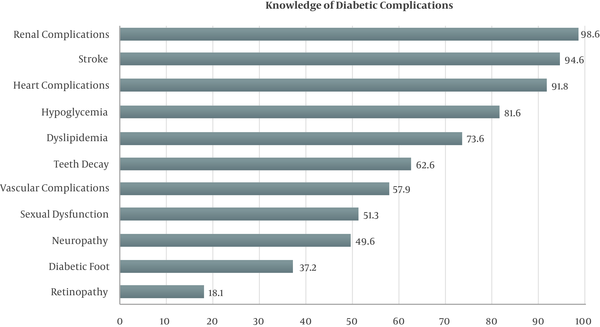 Frequency Distribution of Knowledge Regarding Diabetic Complication
