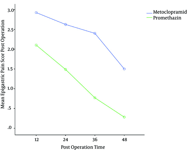 Mean Epigastric Pain Score Post Operation (P = 0.01)
