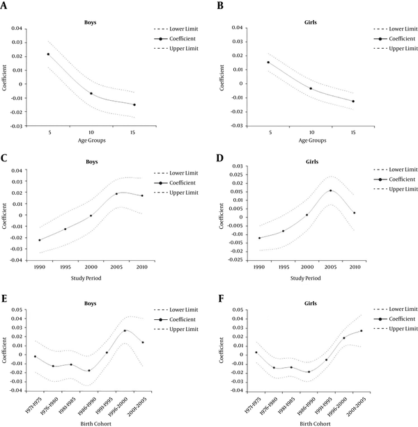 Coefficient of Age Effect (A and B), Period Effect (C and D), and Birth Cohort Effect (E and F) on the Prevalence of Obesity