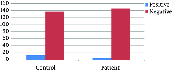 The Number of Positive HEV Cases in the Study Groups