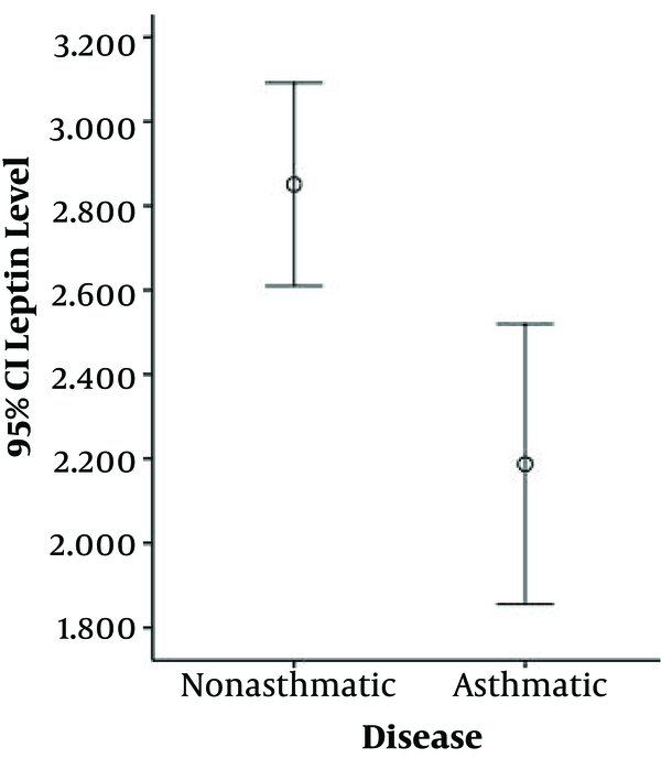 A Comparison of Serum Leptin Levels Between the Children with Obesity and Asthma and Their Counterparts with Obesity Without Asthma