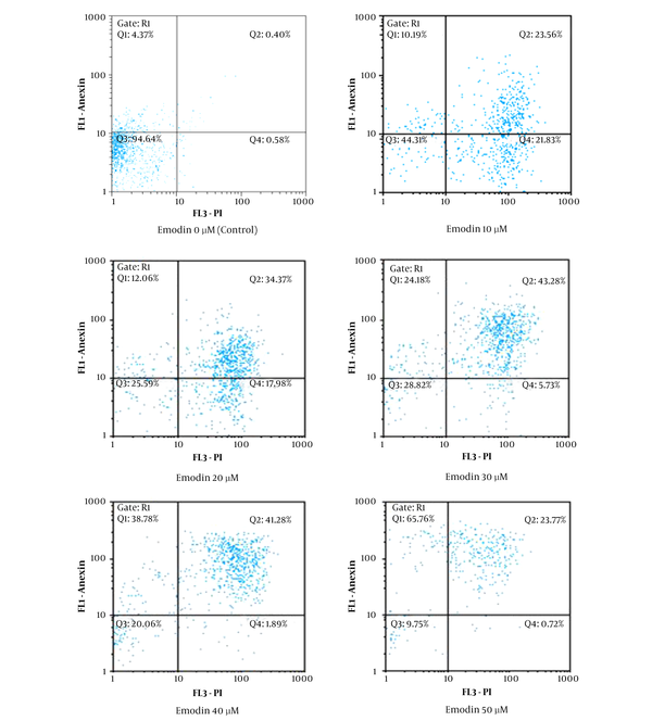 The cells were treated with Emodin (0, 10, 20, 30, 40 and 50 μM) for 48 hours. Emodin-induced apoptosis analyzed by flow cytometry. Intact cells (Q3), early apoptotic (Q1), late apoptotic (Q2), necrotic cells (Q4).