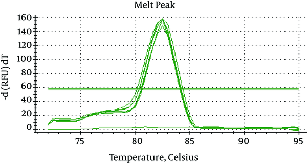 Temperature Around 82.5°C Demonstrated in Beta-Globin Gene SyberGreen RT-PCR-Melting Curve