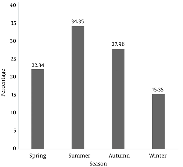 Seasonal Prevalence of IPIs in Haftkel County, Iran (2010 - 2013)