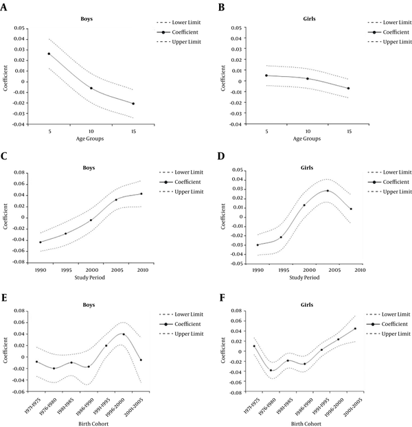 Coefficient of Age Effect (A and B), Period Effect (C and D), and Birth Cohort Effect (E and F) on the Prevalence of Overweight and Obesity