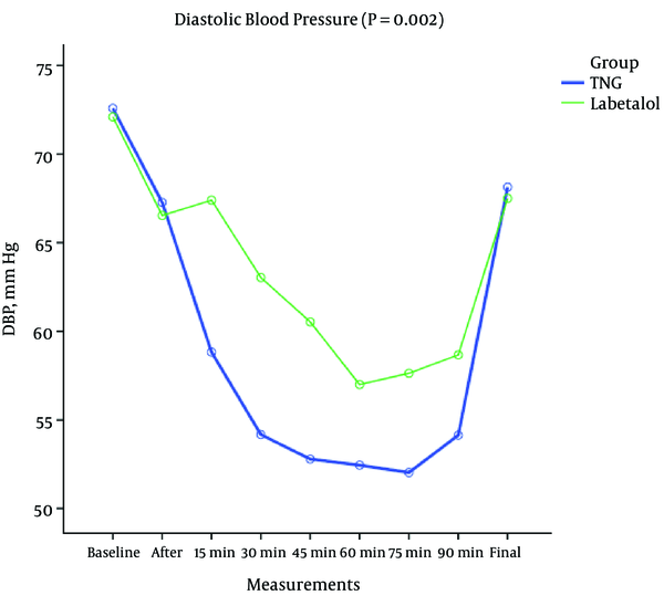 Diastolic Blood Pressure Variations