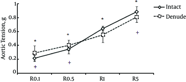 The effect of madder on aorta tension (with intact and denuded endothelium). (R - 0.1 to 5) represent madder concentrations from 0.1 to 5 mg/mL. (*) P &lt; 0.01 comparison between contractile responses to madder in aorta within the intact endothelium group and (+) P &lt; 0.01 the endothelium denuded group.