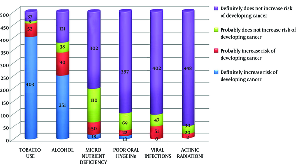 Subjects’ Awareness of Risk Factors of Oral Cancer and OPMD on 4-Point Response Scale