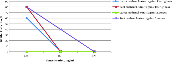 Reduction of Biofilm Formation at sub-MIC of R. alveolatus