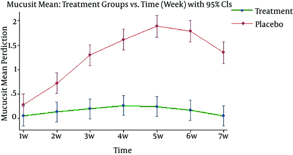 Calculated Average Mucositis Score Along Weeks for 2 Groups (Drug: and; and Placebo) with 95% Confidence Interval
