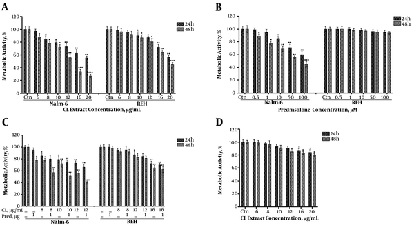 Analysis of the effect of CL extract (6 to 20 µg/mL) and prednisolone (0.5 to 100 µM) on metabolic activity of Nalm-6 and REH cells within 24 and 48 hours incubation: A, effect of CL extract on metabolic activity of Nalm-6 and REH cells; B, effect of prednisolone on metabolic activity of Nalm-6 and REH cells; C, effect of the combination of CL extract and prednisolone on metabolic activity of Nalm-6 and REH cells; D, analysis of the effects of the treatments on metabolic activity of MDBK cells. Error bars indicate standard deviations and data significance levels are shown as *P < 0.05, **P < 0.01, ***P < 0.001.