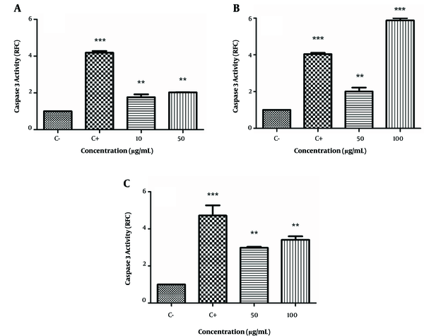 Caspase 3 Activation by the Extract of E. microciadia on HeLa (A), E. heteradenia on K562 (B), and E. osyridea on Fen Cells (C); Cells were treated with various concentrations of the extracts for 24 hours and, then, the caspase 3 activation was measured by colorimetric assay. Wells with no extract containing DMSO (0.05%) was used as negative control (C-) and cisplatin was used as positive control (C+). Data represent fold changes in caspase 3 activity relative to negative control (RFC). Error bars are standard deviation of three experiments. **P &lt; 0.01, ***P &lt; 0.001.