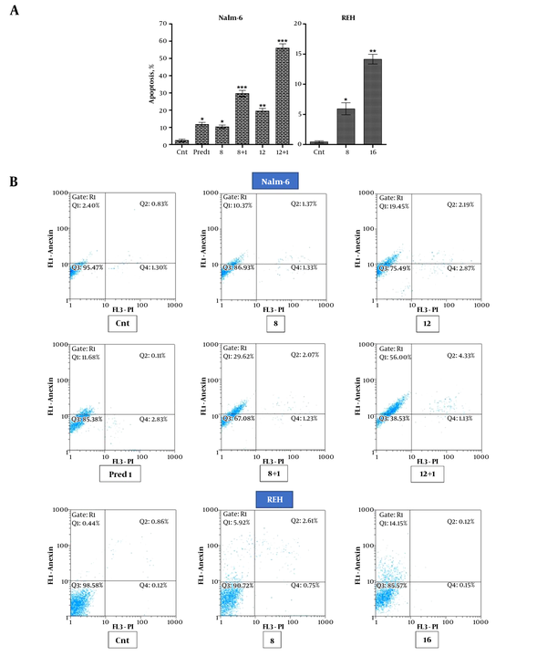 Analysis of apoptosis induction in Nalm-6 cells treated with 8 and 12 µg/mL of CL extract and 1 µM of prednisolone and their combination and apoptosis induction in REH cells treated with 8 and 16 µg/mL of CL extract during 48 hours of incubation: A, The bars show percentage of Annexin V (FITC)+ and PI- cells, which are indicative of early apoptosis; B, Cytograms show the Annexin V (FITC) and PI staining carried out for apoptosis. Error bars indicate standard deviations and data significance levels are shown as *P < 0.05, **P < 0.01, ***P < 0.001.