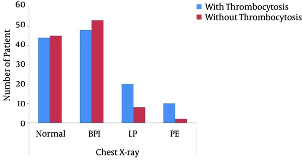 BPI, bilateral pulmonary infiltrates; LP, lobar pneumonia; PE, pleural effusion