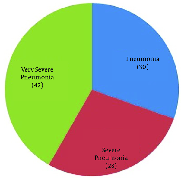 Severity of Pneumonia (%)