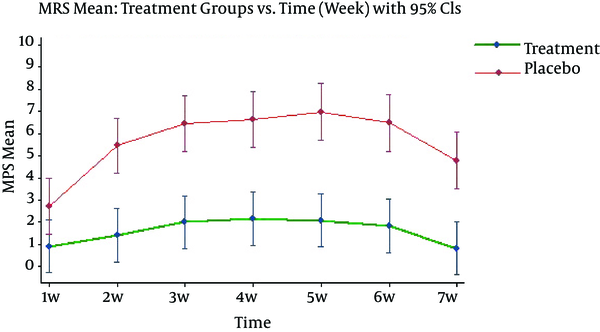 Calculated Average MPS Along Weeks for 2 Groups (Drug: and; and Placebo) with 95% Confidence Interval