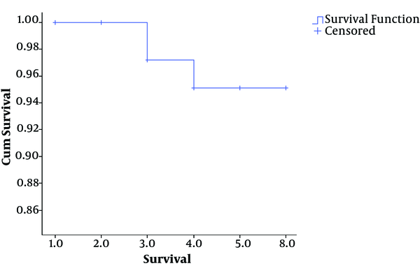 The Kaplan-Mayer Overall Survival Curve of Thyroid Cancer
