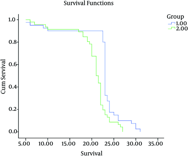 Overall Survival After Treatment in Group 1 and Group 2