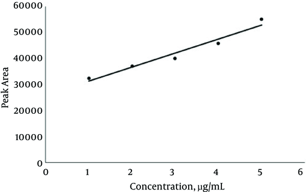 Calibration Curve of bis (2-ethylhexyl) Benzene-1,2-Dicarboxylate