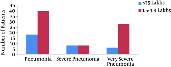 Relationship Between TPC and Severity of Pneumonia in the Subjects Without Thrombocytosis