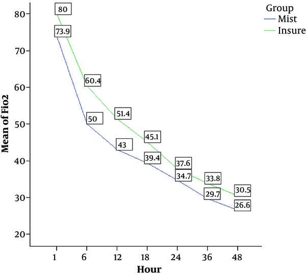 Mean FiO2 Requirement in Each Group Within 48 Hours of Surfactant Administration