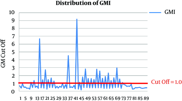 Distribution of Galactomannan Index