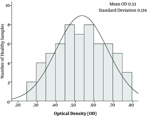 The cut off value of the average OD of sera from the control group plus 3 standard deviations (SD) was determined 0.93.