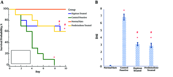 The Findings showed that both therapies with Hypiran and Prednisolone could regress the clinical scores and mortality rate of ulcerative colitis in a comparable manner. (*P &lt; 0.001 versus normal control rats; #P &lt; 0.001 versus control positive rats).