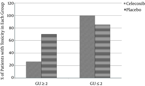 The Effect of Celecoxib on the Occurrence of Genitourinary (GU) Toxicity in Patients with More and Less Than Grade 2 Based on RTOG Acute Radiation Morbidity Grading Criteria.