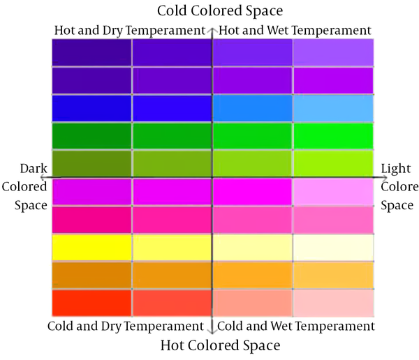 Relationship Between Tendency to Colored Space and Temperaments
