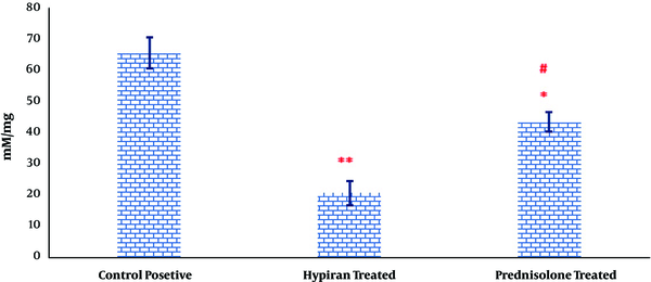 Treatment with Hypiran could decrease the level of MDA more than therapy with Prednisolone in Acetic acid induced colitis. (*P &lt; 0.05 versus control positive rats; #P &lt; 0.05 versus Hypiran treated group).