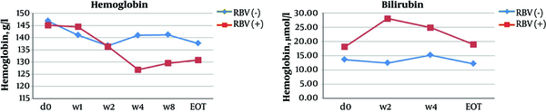 RBV (+) versus RBV (-): On-treatment Laboratory Abnormalities