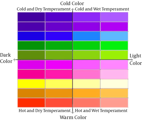 Relationship Between Tendency to Colors and Temperaments