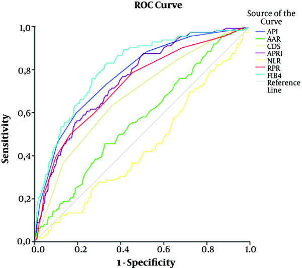 The ROC of Noninvasive Models (API, AAR, CDS, APRI, NLR, FIB4, and RPR) in Cirrhotic Patients