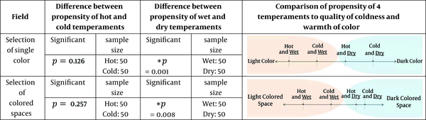 P (significance level) was obtained significant for wetness-dryness component and was specified with *.