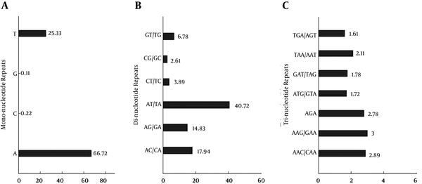 A) Mono-nucleotides; B, di-nucleotides; and c, tri-nucleotides. This figure illustrates the average prevalence of repeat motifs across studied genomes. Notice the prevalence of “A” (Mono- nucleotides) and AT/TA (Di-nucleotides). However, AAC/CAA and AGA exhibited similar frequencies amongst the tri-nucleotides.