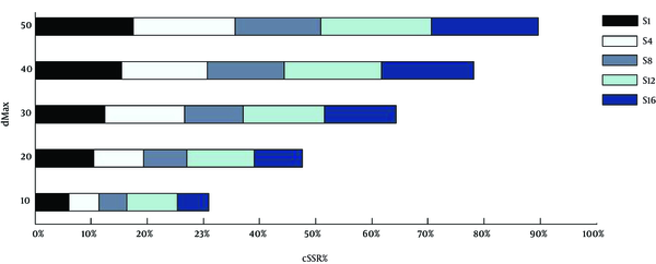 Variation in cSSR-Percentage With Reference to Varying dMAX (10 to 50) Across Five Randomly Selected Genomes