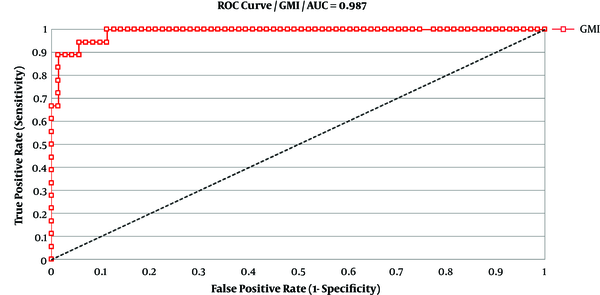 ROC Curve of GM in BAL Specimens in ELISA Assay