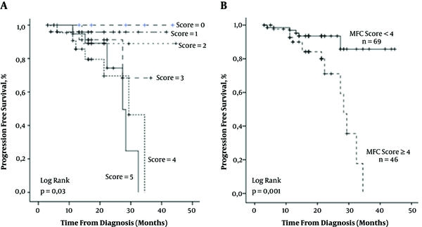 A, Kaplan-Meier analysis of progression-free survival (PFS) curves in MM patients displaying aberrant antigen expression. Patients with MFC scores ≥ 4 had a significantly shorter survival time (P = 0.03, log-rank test). B, Kaplan-Meier analysis of PFS curves in combined MM patients with MFC scores of 4 or 5 (n = 46) versus other patients (n = 69). Group combination demonstrated better discrimination between longer and shorter survival times (P &lt; 0.001, log-rank test) (MFC Multi-parametric Flow Cytometry).